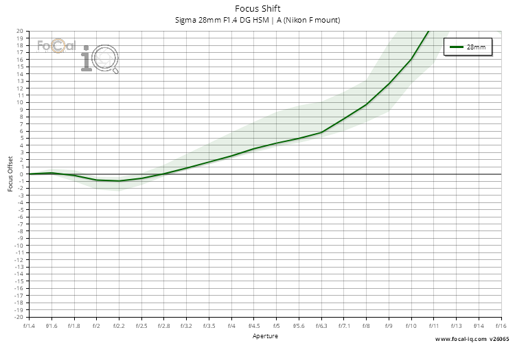 Focus Shift for Sigma 28mm F1.4 DG HSM | A (Nikon F mount)