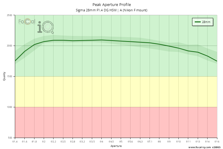 Peak Aperture Profile for Sigma 28mm F1.4 DG HSM | A (Nikon F mount)