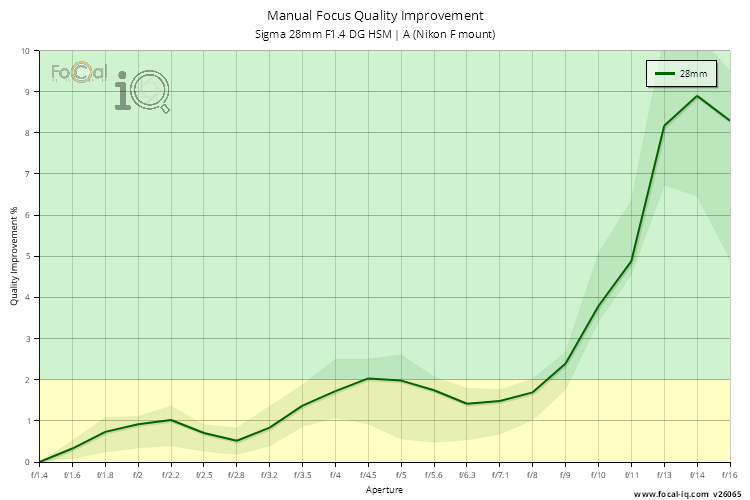 Manual Focus Quality Improvement for Sigma 28mm F1.4 DG HSM | A (Nikon F mount)