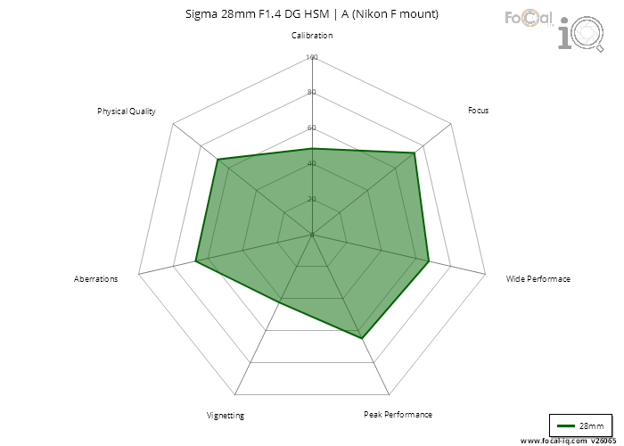 Summary for Sigma 28mm F1.4 DG HSM | A (Nikon F mount)