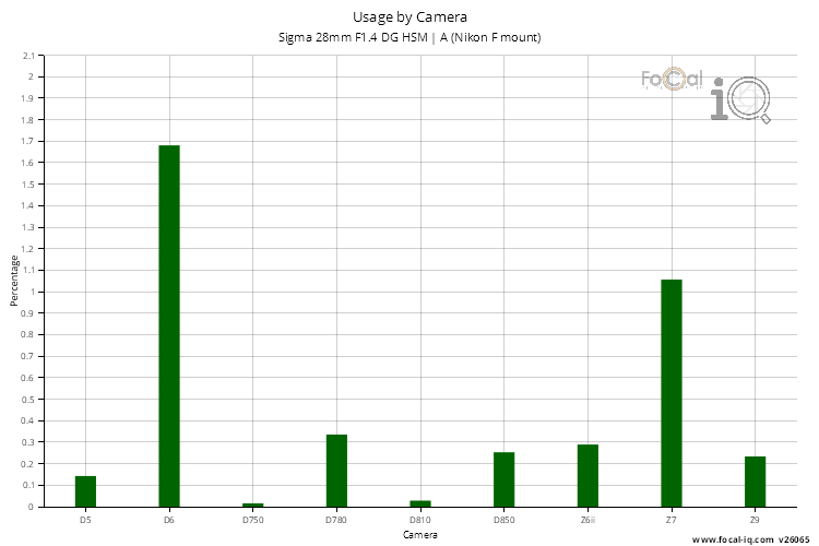 Usage by Camera for Sigma 28mm F1.4 DG HSM | A (Nikon F mount)