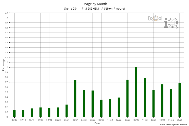 Usage by Month for Sigma 28mm F1.4 DG HSM | A (Nikon F mount)