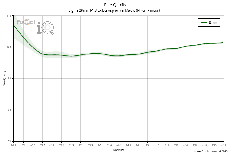Blue Quality for Sigma 28mm F1.8 EX DG Aspherical Macro (Nikon F mount)