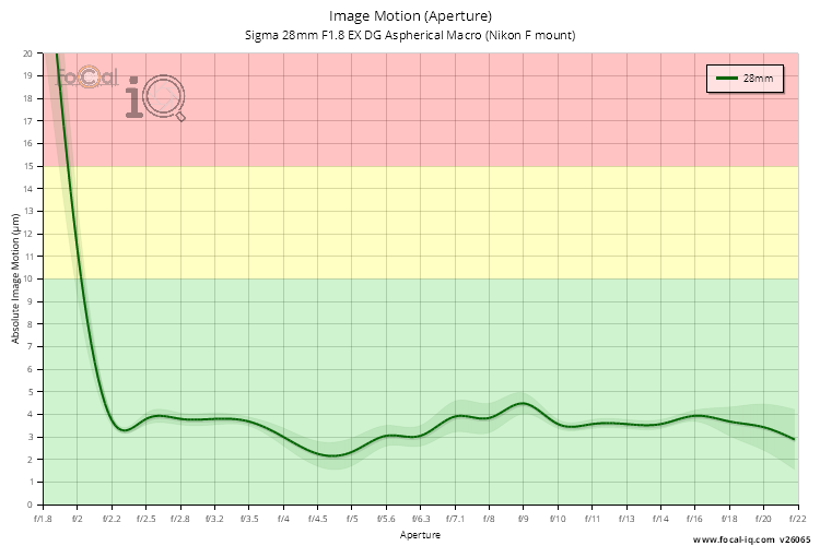 Image Motion (Aperture) for Sigma 28mm F1.8 EX DG Aspherical Macro (Nikon F mount)