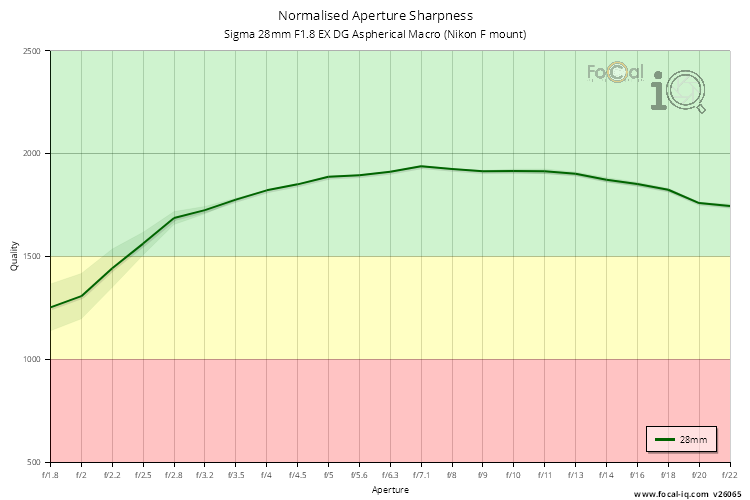 Normalised Aperture Sharpness for Sigma 28mm F1.8 EX DG Aspherical Macro (Nikon F mount)