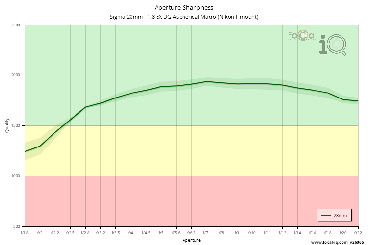 Aperture Sharpness for Sigma 28mm F1.8 EX DG Aspherical Macro (Nikon F mount)