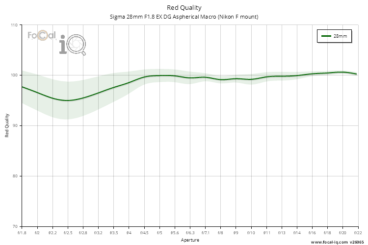 Red Quality for Sigma 28mm F1.8 EX DG Aspherical Macro (Nikon F mount)