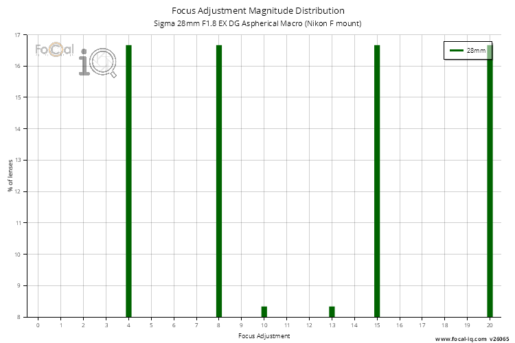 Focus Adjustment Magnitude Distribution for Sigma 28mm F1.8 EX DG Aspherical Macro (Nikon F mount)