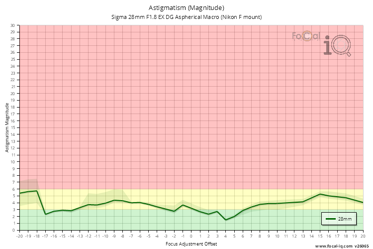 Astigmatism (Magnitude) for Sigma 28mm F1.8 EX DG Aspherical Macro (Nikon F mount)