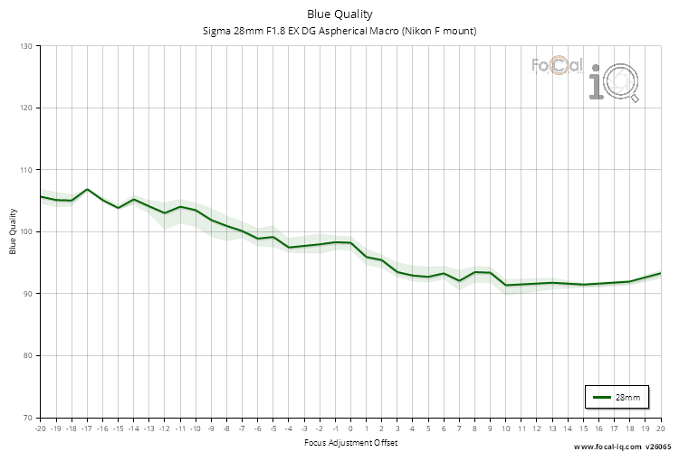 Blue Quality for Sigma 28mm F1.8 EX DG Aspherical Macro (Nikon F mount)