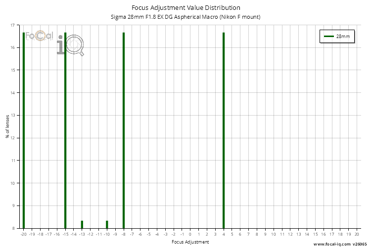 Focus Adjustment Value Distribution for Sigma 28mm F1.8 EX DG Aspherical Macro (Nikon F mount)