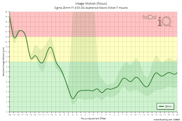 Image Motion (Focus) for Sigma 28mm F1.8 EX DG Aspherical Macro (Nikon F mount)