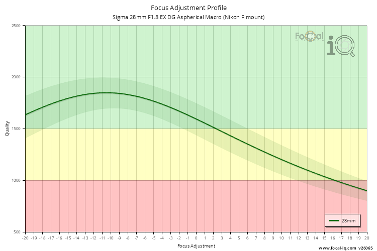 Focus Adjustment Profile for Sigma 28mm F1.8 EX DG Aspherical Macro (Nikon F mount)