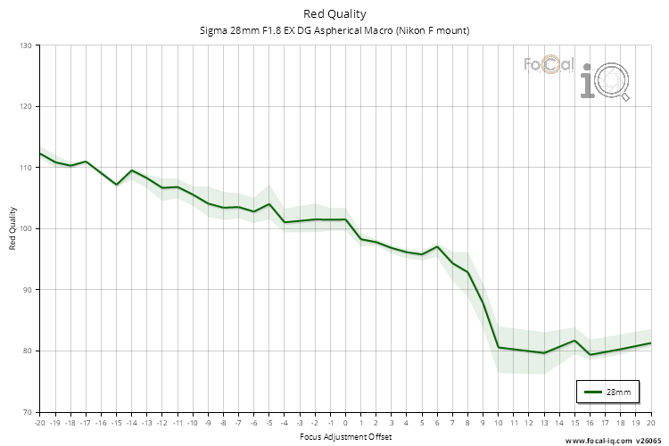 Red Quality for Sigma 28mm F1.8 EX DG Aspherical Macro (Nikon F mount)