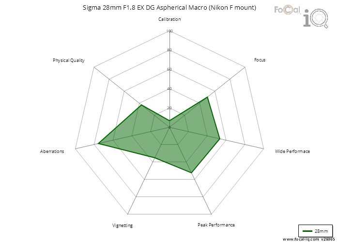 Summary for Sigma 28mm F1.8 EX DG Aspherical Macro (Nikon F mount)