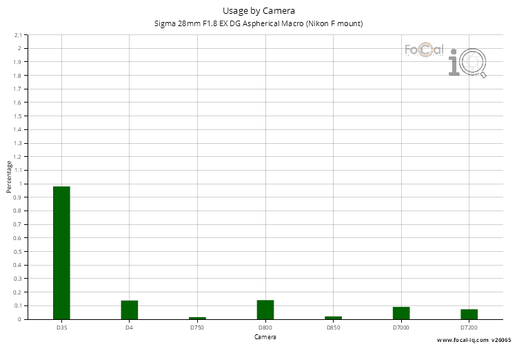 Usage by Camera for Sigma 28mm F1.8 EX DG Aspherical Macro (Nikon F mount)