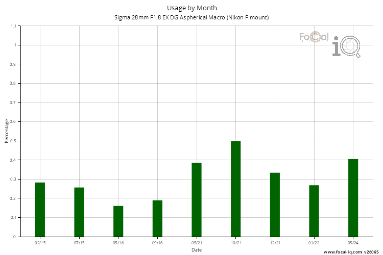 Usage by Month for Sigma 28mm F1.8 EX DG Aspherical Macro (Nikon F mount)
