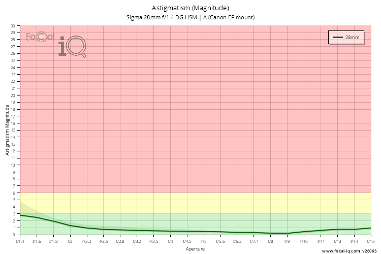 Astigmatism (Magnitude) for Sigma 28mm f/1.4 DG HSM | A (Canon EF mount)