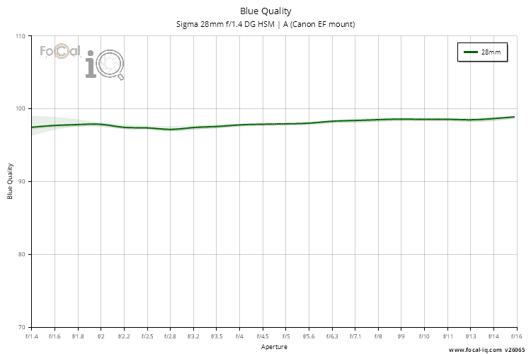 Blue Quality for Sigma 28mm f/1.4 DG HSM | A (Canon EF mount)