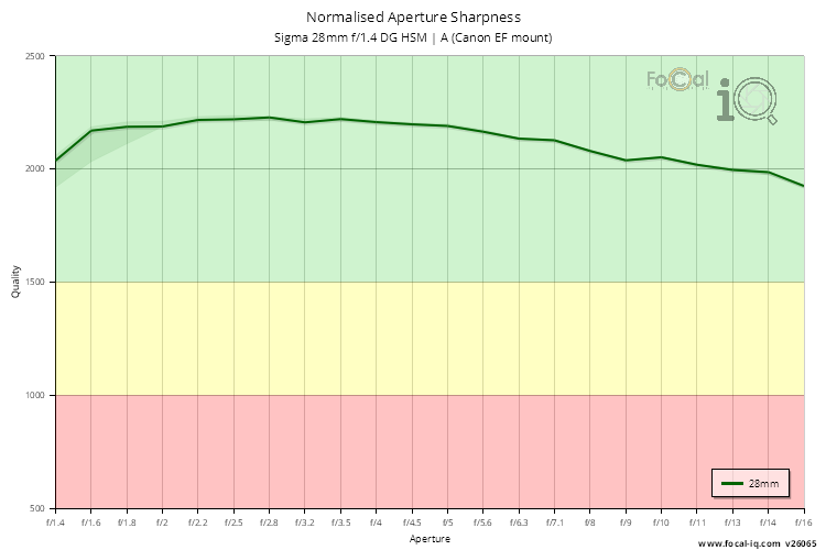 Normalised Aperture Sharpness for Sigma 28mm f/1.4 DG HSM | A (Canon EF mount)