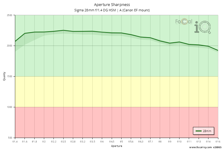 Aperture Sharpness for Sigma 28mm f/1.4 DG HSM | A (Canon EF mount)