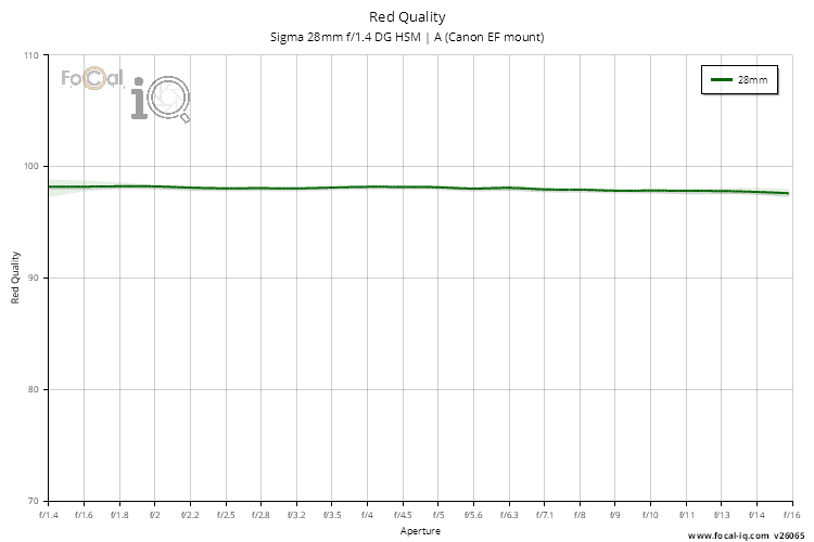 Red Quality for Sigma 28mm f/1.4 DG HSM | A (Canon EF mount)