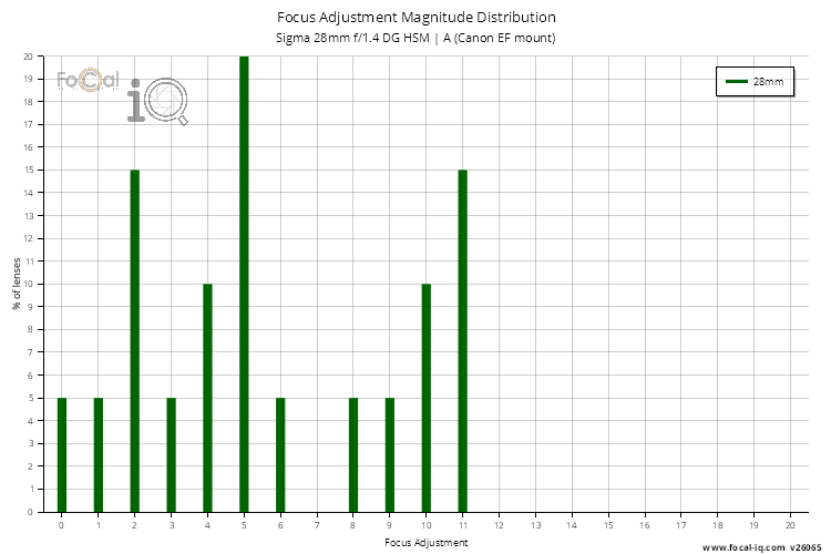 Focus Adjustment Magnitude Distribution for Sigma 28mm f/1.4 DG HSM | A (Canon EF mount)