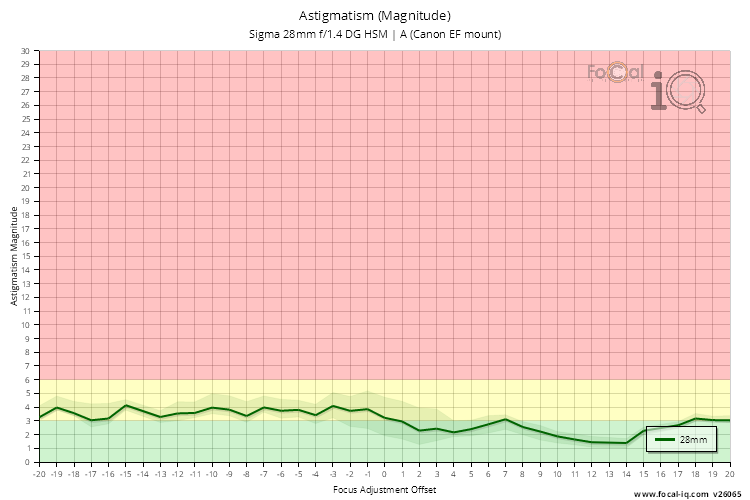 Astigmatism (Magnitude) for Sigma 28mm f/1.4 DG HSM | A (Canon EF mount)