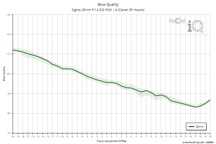 Blue Quality for Sigma 28mm f/1.4 DG HSM | A (Canon EF mount)