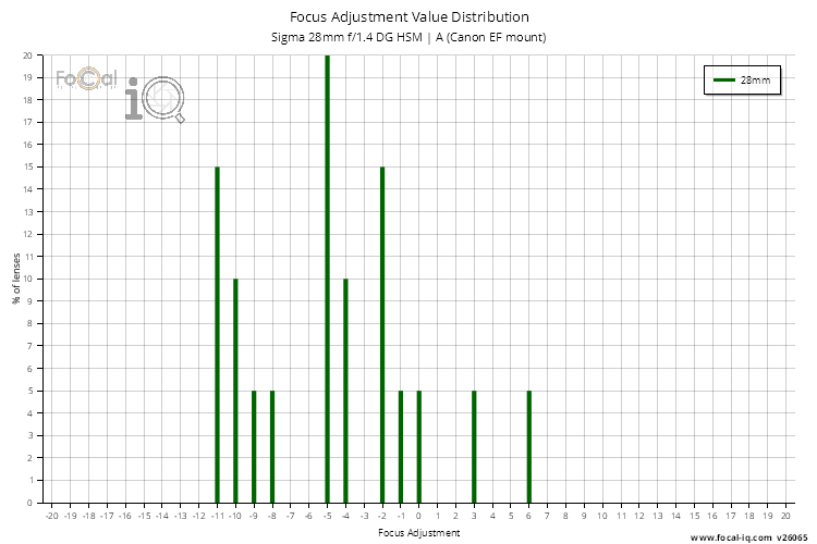 Focus Adjustment Value Distribution for Sigma 28mm f/1.4 DG HSM | A (Canon EF mount)
