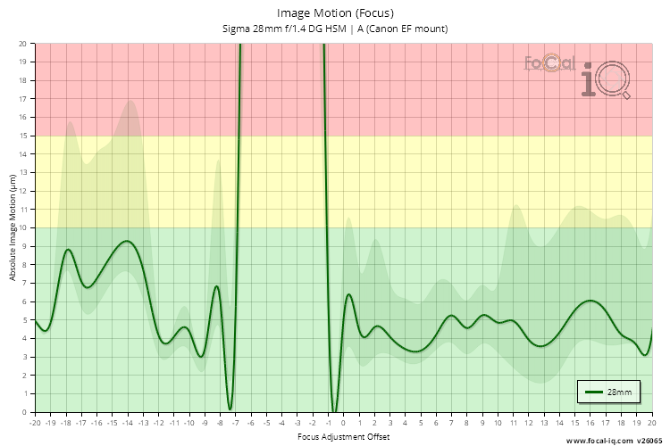 Image Motion (Focus) for Sigma 28mm f/1.4 DG HSM | A (Canon EF mount)