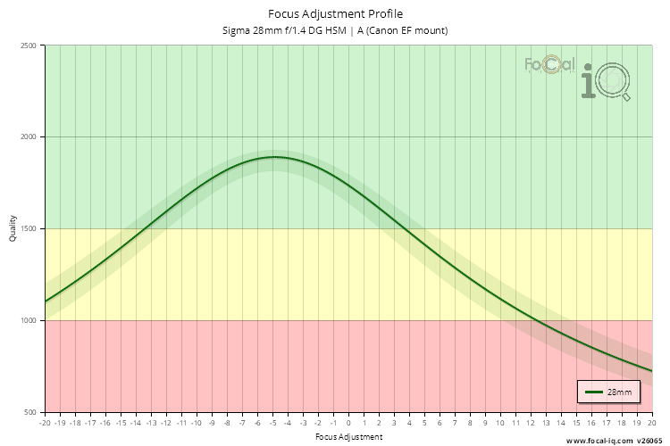 Focus Adjustment Profile for Sigma 28mm f/1.4 DG HSM | A (Canon EF mount)