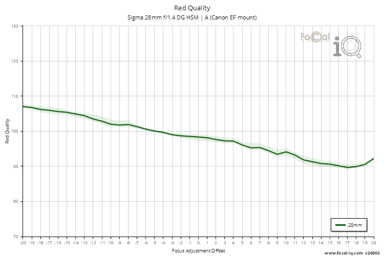 Red Quality for Sigma 28mm f/1.4 DG HSM | A (Canon EF mount)