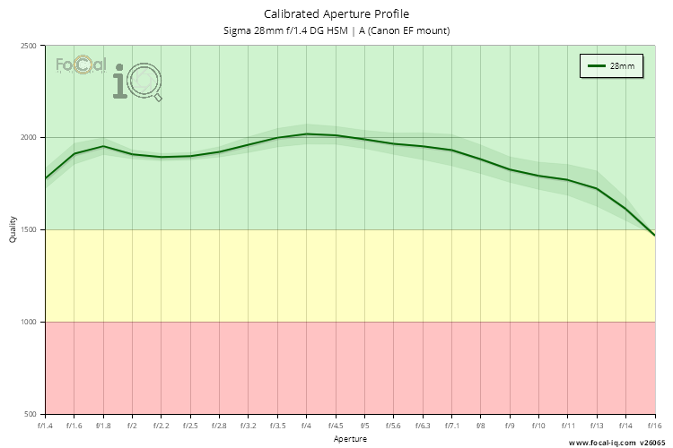 Calibrated Aperture Profile for Sigma 28mm f/1.4 DG HSM | A (Canon EF mount)
