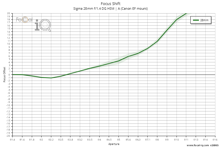Focus Shift for Sigma 28mm f/1.4 DG HSM | A (Canon EF mount)