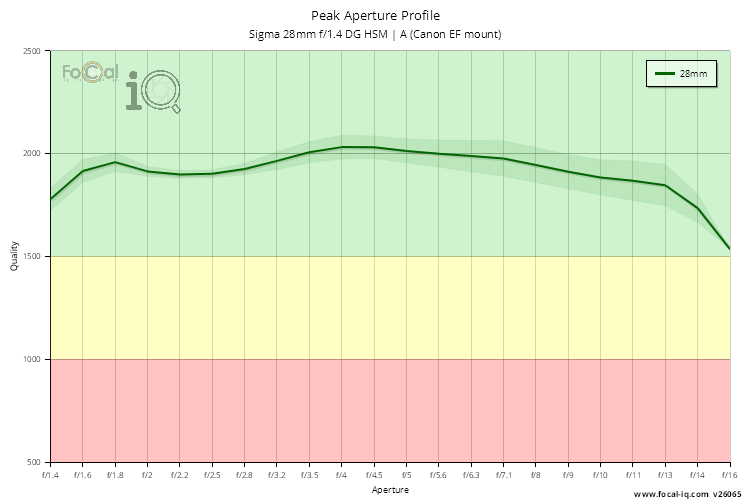 Peak Aperture Profile for Sigma 28mm f/1.4 DG HSM | A (Canon EF mount)