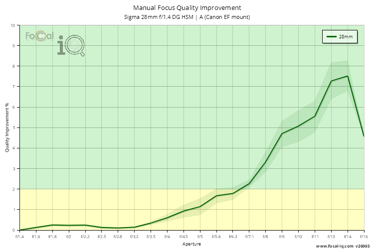Manual Focus Quality Improvement for Sigma 28mm f/1.4 DG HSM | A (Canon EF mount)
