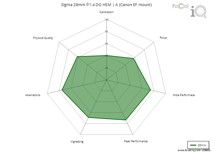Summary for Sigma 28mm f/1.4 DG HSM | A (Canon EF mount)