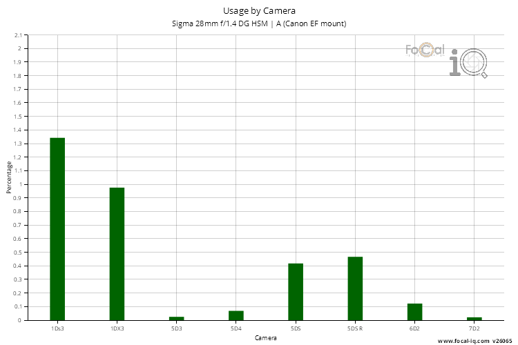 Usage by Camera for Sigma 28mm f/1.4 DG HSM | A (Canon EF mount)