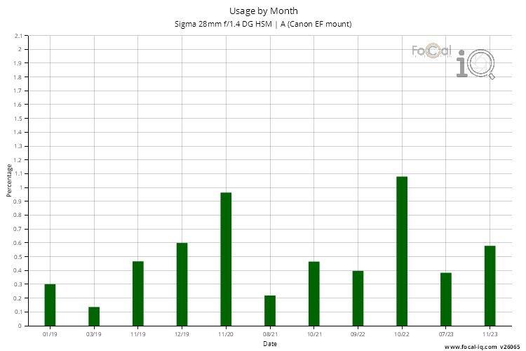 Usage by Month for Sigma 28mm f/1.4 DG HSM | A (Canon EF mount)
