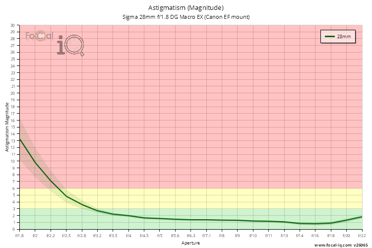 Astigmatism (Magnitude) for Sigma 28mm f/1.8 DG Macro EX (Canon EF mount)