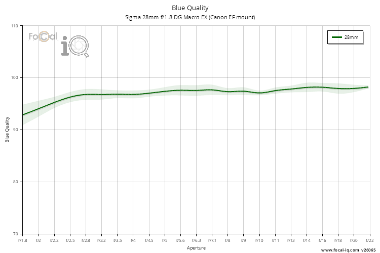 Blue Quality for Sigma 28mm f/1.8 DG Macro EX (Canon EF mount)