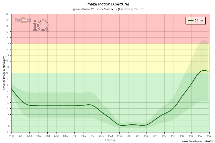 Image Motion (Aperture) for Sigma 28mm f/1.8 DG Macro EX (Canon EF mount)