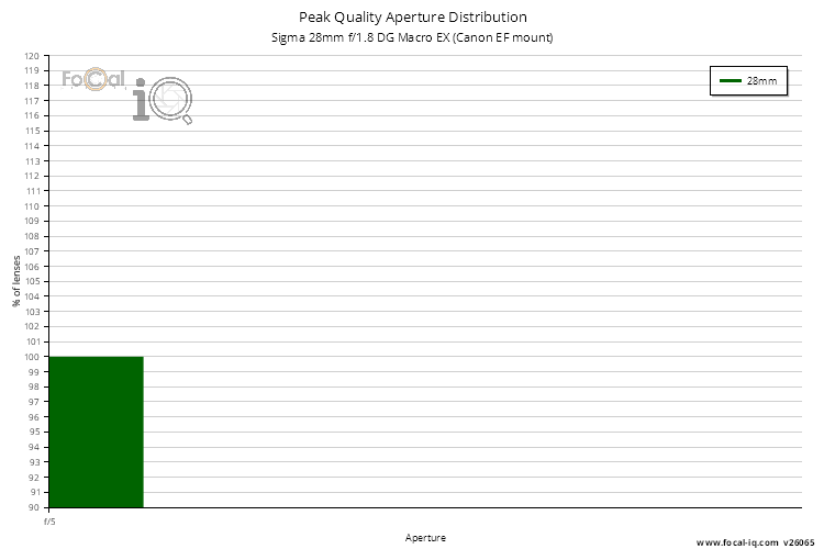 Peak Quality Aperture Distribution for Sigma 28mm f/1.8 DG Macro EX (Canon EF mount)