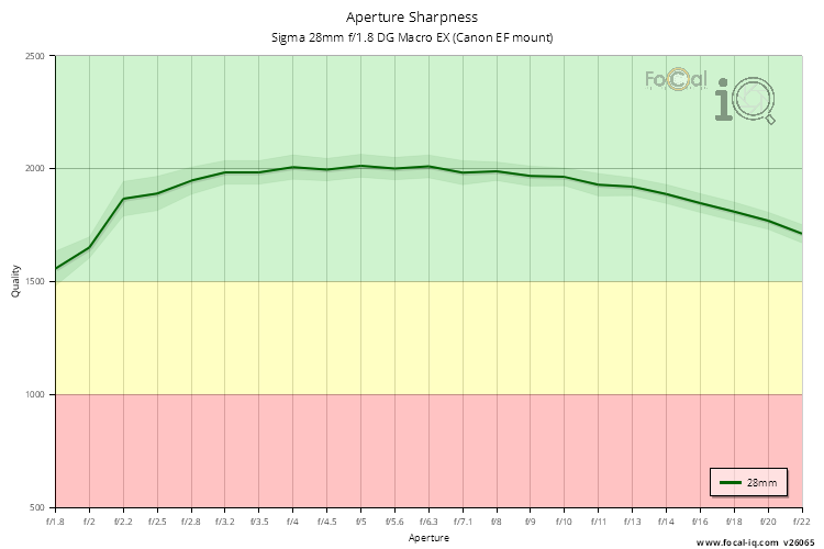 Aperture Sharpness for Sigma 28mm f/1.8 DG Macro EX (Canon EF mount)