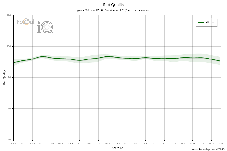 Red Quality for Sigma 28mm f/1.8 DG Macro EX (Canon EF mount)