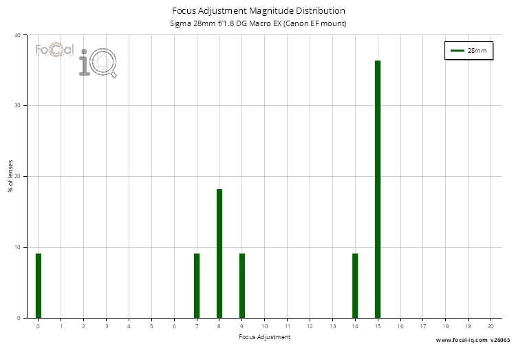 Focus Adjustment Magnitude Distribution for Sigma 28mm f/1.8 DG Macro EX (Canon EF mount)