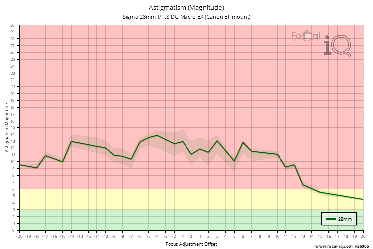 Astigmatism (Magnitude) for Sigma 28mm f/1.8 DG Macro EX (Canon EF mount)