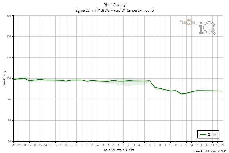 Blue Quality for Sigma 28mm f/1.8 DG Macro EX (Canon EF mount)