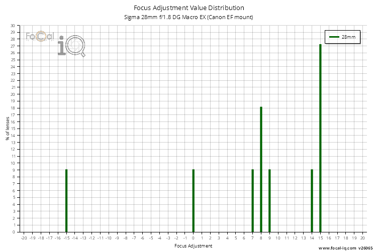 Focus Adjustment Value Distribution for Sigma 28mm f/1.8 DG Macro EX (Canon EF mount)